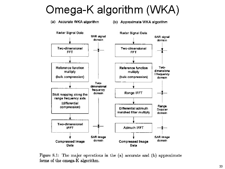 Omega-K algorithm (WKA) 33 