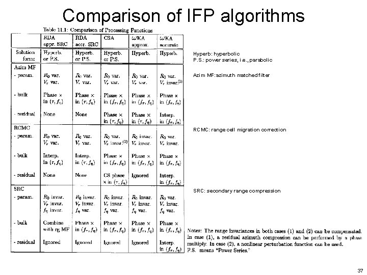 Comparison of IFP algorithms Hyperb: hyperbolic P. S. : power series, i. e. ,
