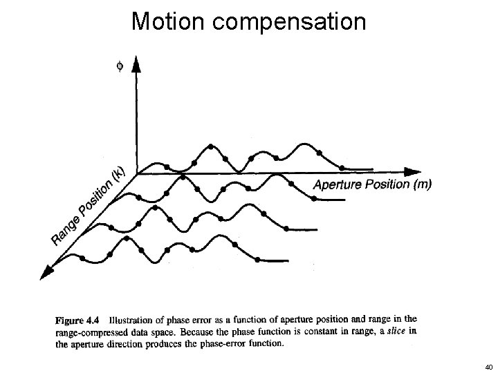 Motion compensation 40 