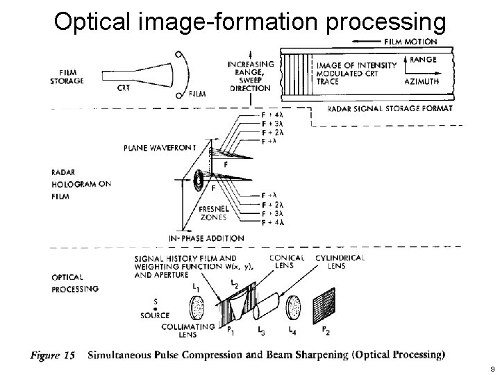 Optical image-formation processing 9 