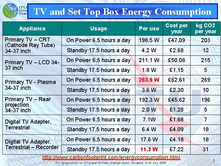 TV and Set Top Box Energy Consumption Appliance Cost per kg CO 2 year
