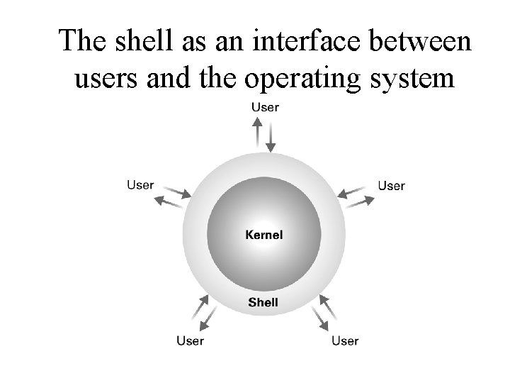 The shell as an interface between users and the operating system 