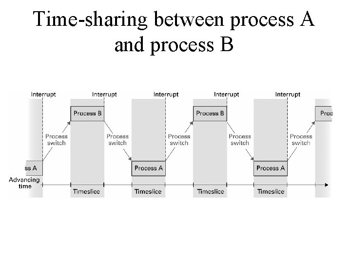 Time-sharing between process A and process B 