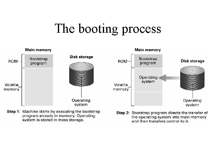 The booting process 