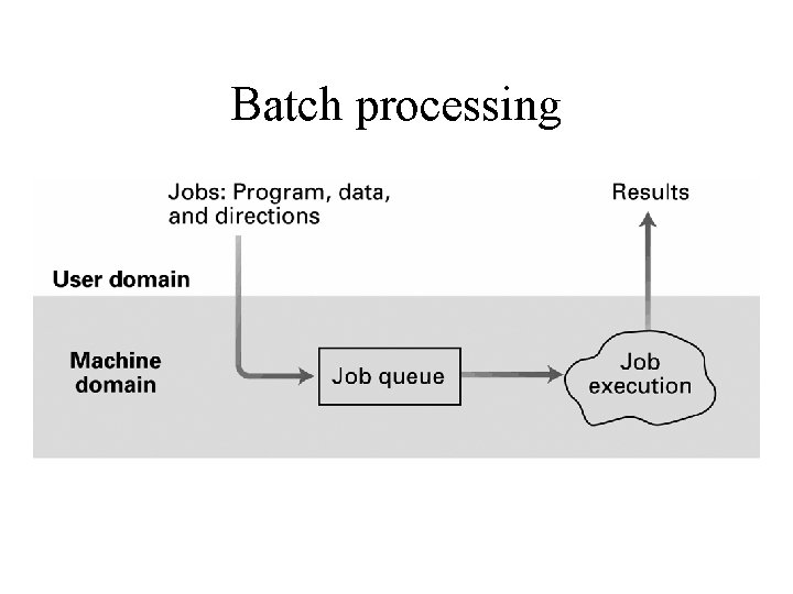 Batch processing 