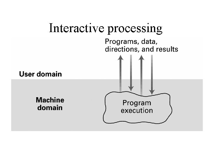 Interactive processing 