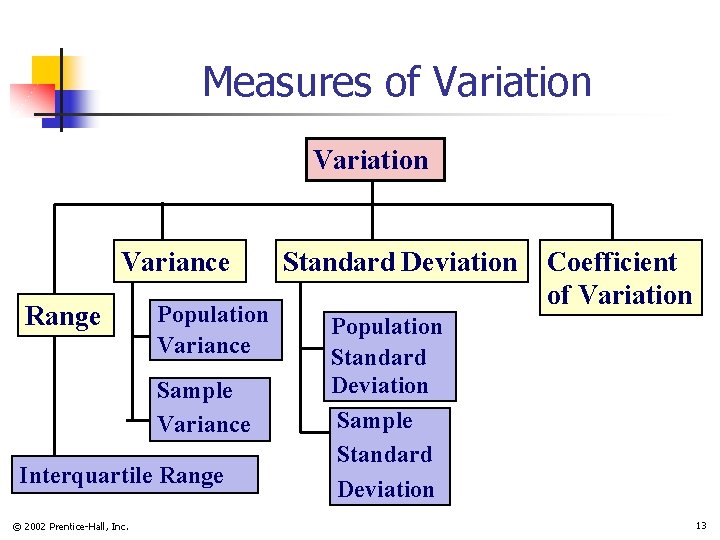 Measures of Variation Variance Range Population Variance Sample Variance Interquartile Range © 2002 Prentice-Hall,