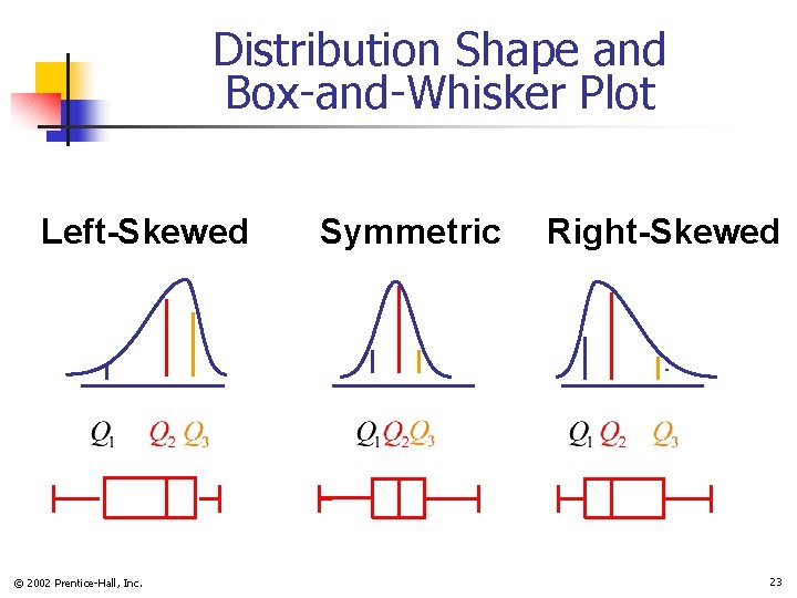 Distribution Shape and Box-and-Whisker Plot Left-Skewed © 2002 Prentice-Hall, Inc. Symmetric Right-Skewed 23 