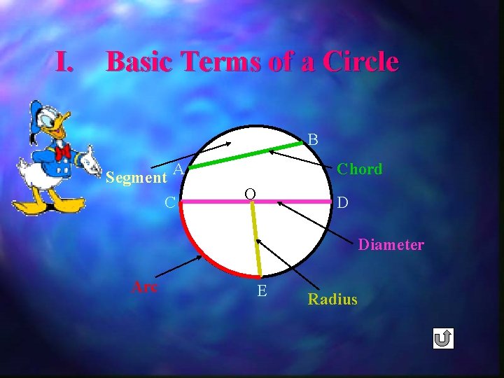 I. Basic Terms of a Circle B Segment A C Chord O D Diameter