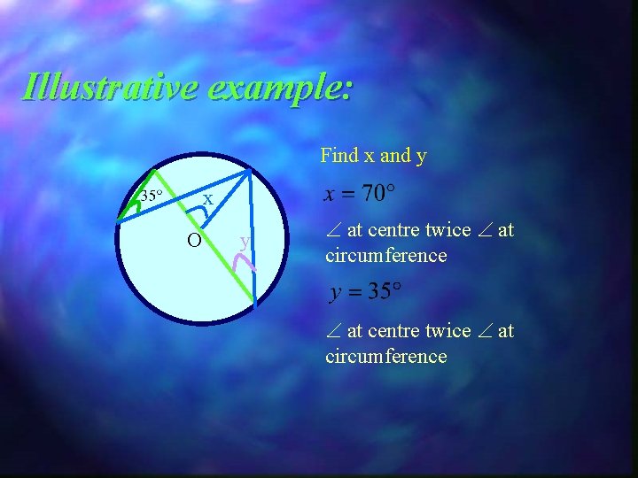 Illustrative example: Find x and y x O y at centre twice at circumference