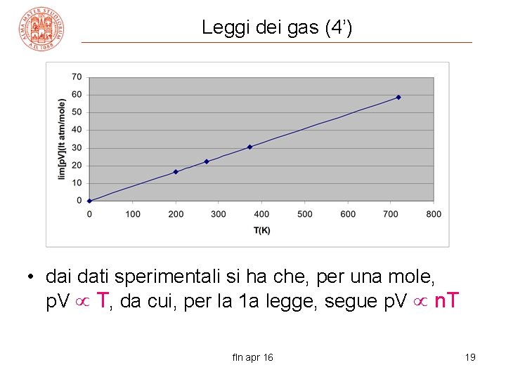 Leggi dei gas (4’) • dai dati sperimentali si ha che, per una mole,