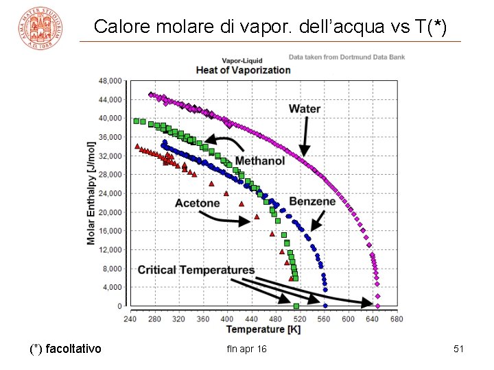 Calore molare di vapor. dell’acqua vs T(*) facoltativo fln apr 16 51 