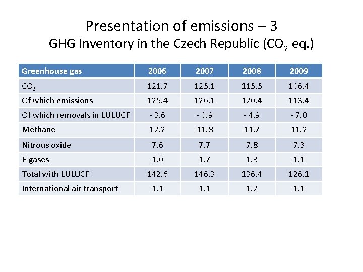 Presentation of emissions – 3 GHG Inventory in the Czech Republic (CO 2 eq.