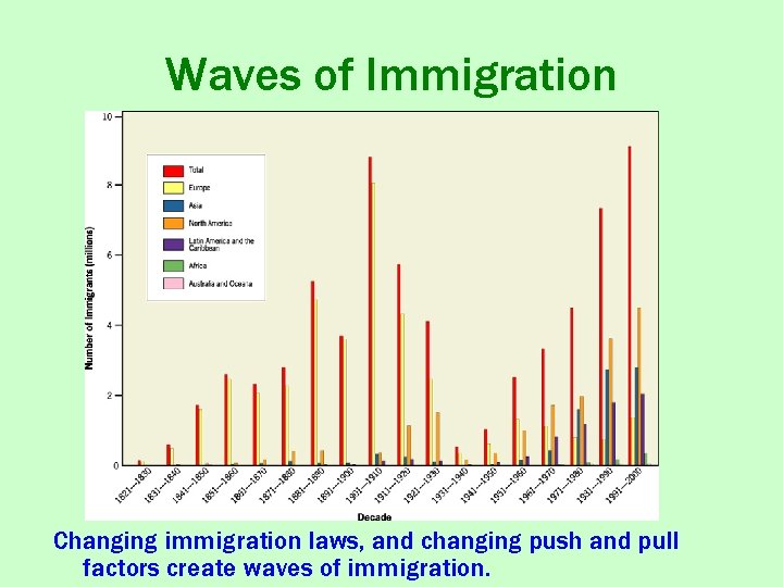Waves of Immigration Changing immigration laws, and changing push and pull factors create waves