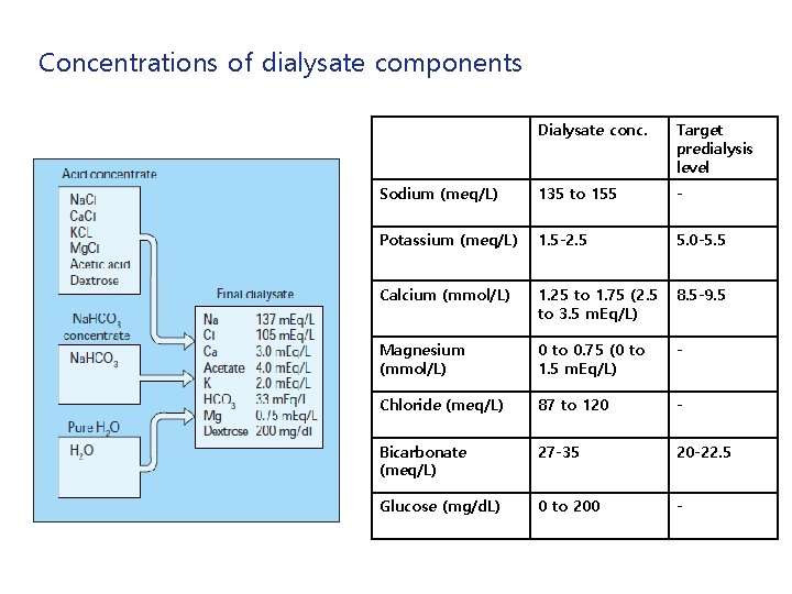 Concentrations of dialysate components Dialysate conc. Target predialysis level Sodium (meq/L) 135 to 155