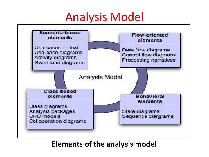 Analysis Model Elements of the analysis model 