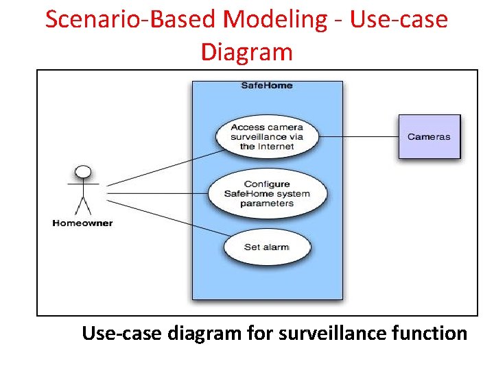 Scenario-Based Modeling - Use-case Diagram Use-case diagram for surveillance function 