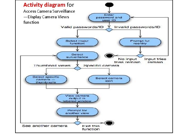 Activity diagram for Access Camera Surveillance —Display Camera Views function 