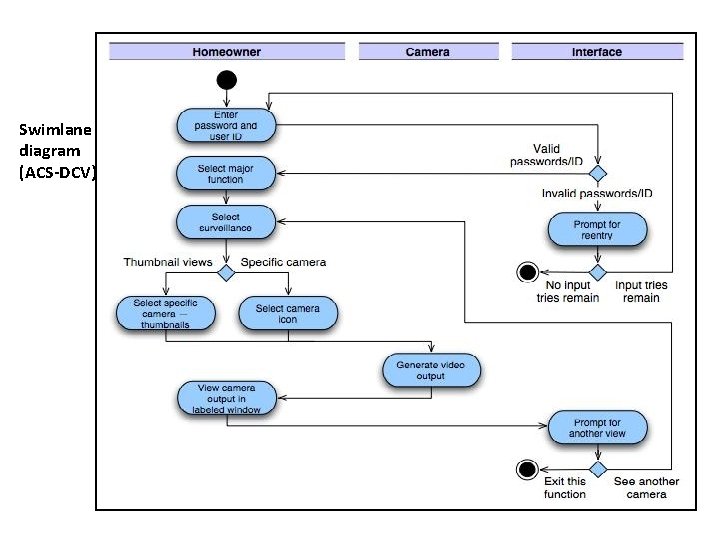 Swimlane diagram (ACS-DCV) 