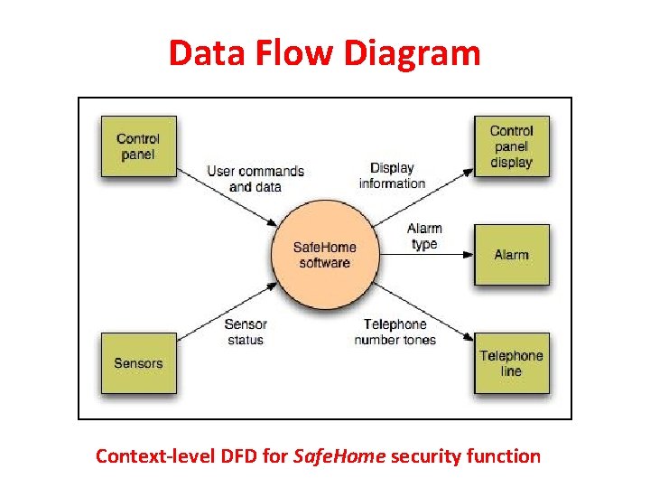 Data Flow Diagram Context-level DFD for Safe. Home security function 