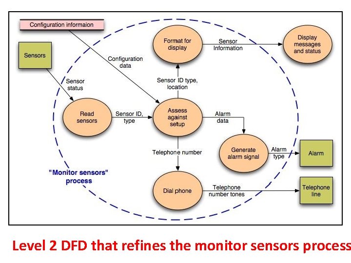 Level 2 DFD that refines the monitor sensors process 