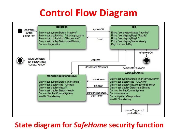 Control Flow Diagram State diagram for Safe. Home security function 