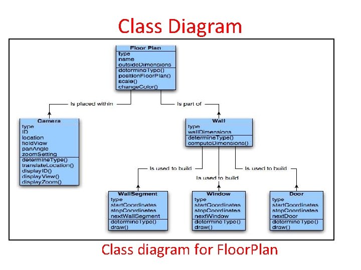 Class Diagram Class diagram for Floor. Plan 