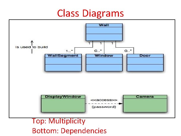 Class Diagrams Top: Multiplicity Bottom: Dependencies 