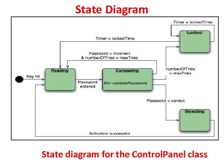 State Diagram State diagram for the Control. Panel class 