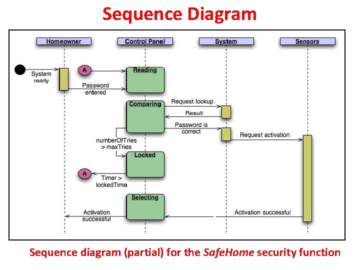 Sequence Diagram Sequence diagram (partial) for the Safe. Home security function 