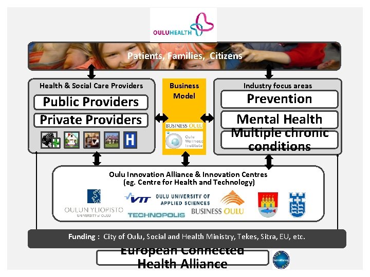 Patients, Families, Citizens Health & Social Care Providers Public Providers Private Providers Business Model