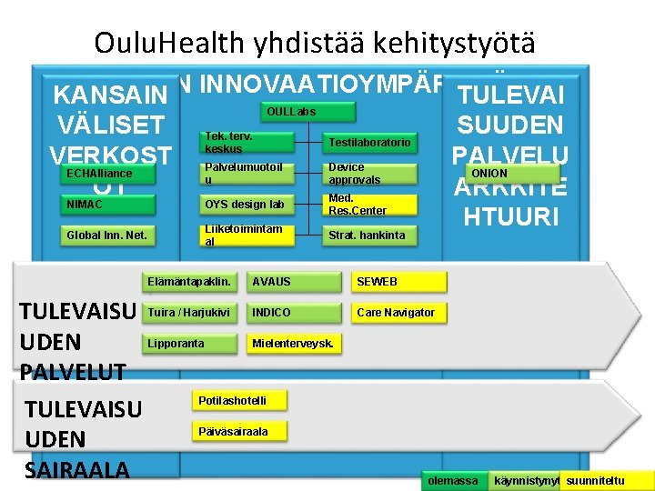 Oulu. Health yhdistää kehitystyötä AVOIN INNOVAATIOYMPÄRISTÖ KANSAIN TULEVAI OULLabs VÄLISET SUUDEN Tek. terv. Testilaboratorio