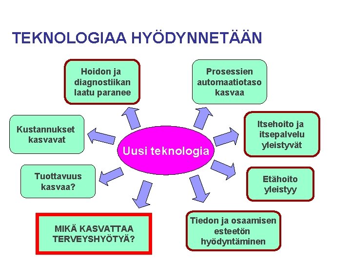 TEKNOLOGIAA HYÖDYNNETÄÄN Hoidon ja diagnostiikan laatu paranee Kustannukset kasvavat Prosessien automaatiotaso kasvaa Uusi teknologia