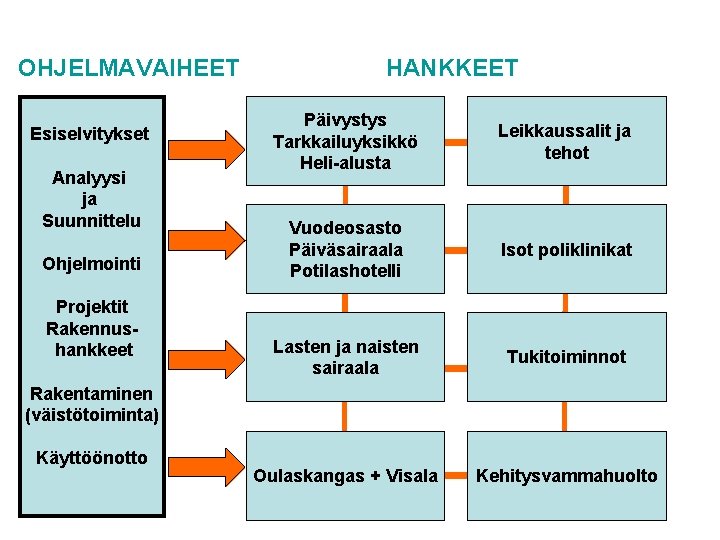 OHJELMAVAIHEET Esiselvitykset Analyysi ja Suunnittelu Ohjelmointi Projektit Rakennushankkeet HANKKEET Päivystys Tarkkailuyksikkö Heli-alusta Leikkaussalit ja