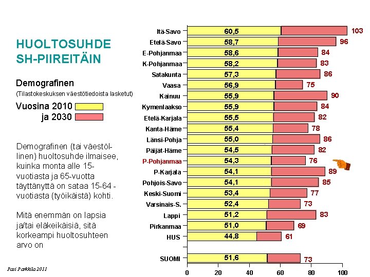 HUOLTOSUHDE SH-PIIREITÄIN Demografinen (Tilastokeskuksen väestötiedoista lasketut) Vuosina 2010 ja 2030 Demografinen (tai väestöllinen) huoltosuhde