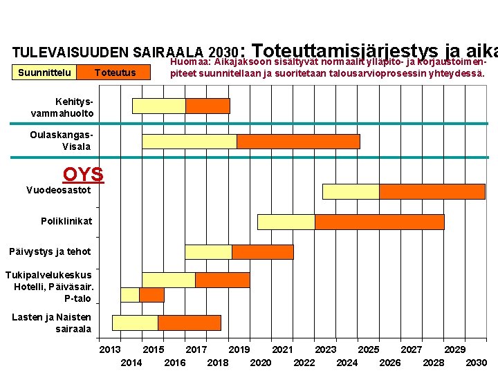 TULEVAISUUDEN SAIRAALA 2030: Suunnittelu Toteutus Toteuttamisjärjestys ja aika Huomaa: Aikajaksoon sisältyvät normaalit ylläpito- ja