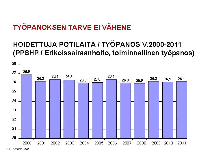 TYÖPANOKSEN TARVE EI VÄHENE HOIDETTUJA POTILAITA / TYÖPANOS V. 2000 -2011 (PPSHP / Erikoissairaanhoito,