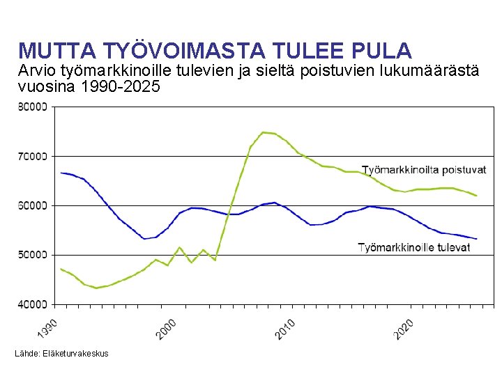 MUTTA TYÖVOIMASTA TULEE PULA Arvio työmarkkinoille tulevien ja sieltä poistuvien lukumäärästä vuosina 1990 -2025