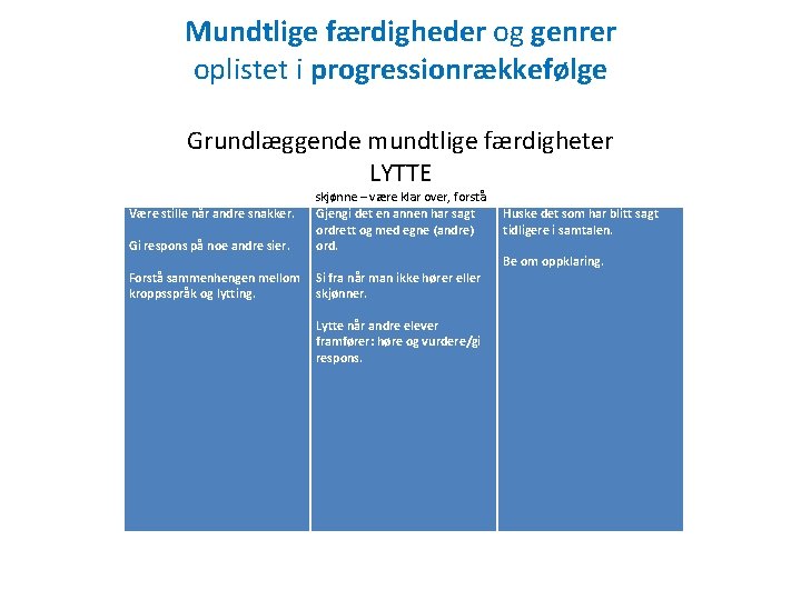 Mundtlige færdigheder og genrer oplistet i progressionrækkefølge Grundlæggende mundtlige færdigheter LYTTE skjønne – være