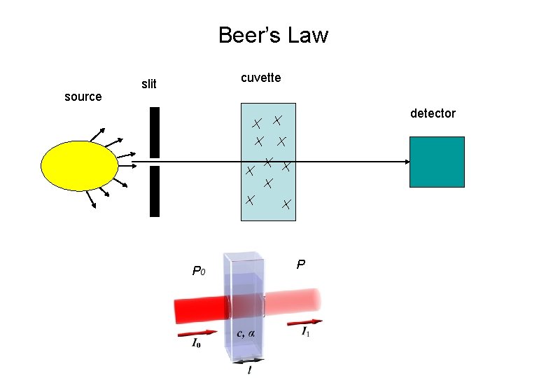 Beer’s Law source cuvette slit detector P 0 P 
