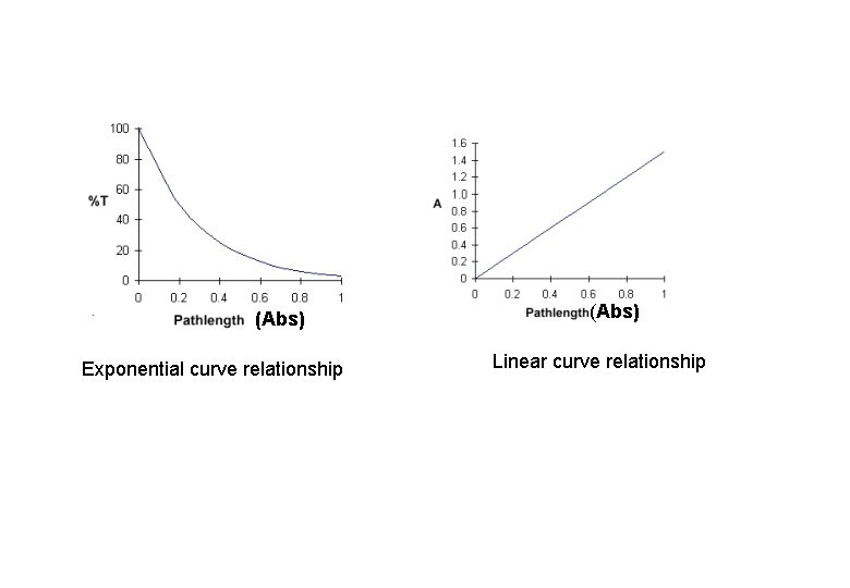 (Abs) Exponential curve relationship (Abs) Linear curve relationship 