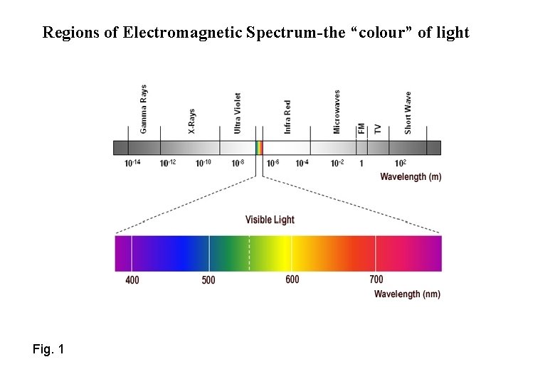 Regions of Electromagnetic Spectrum-the “colour” of light Fig. 1 