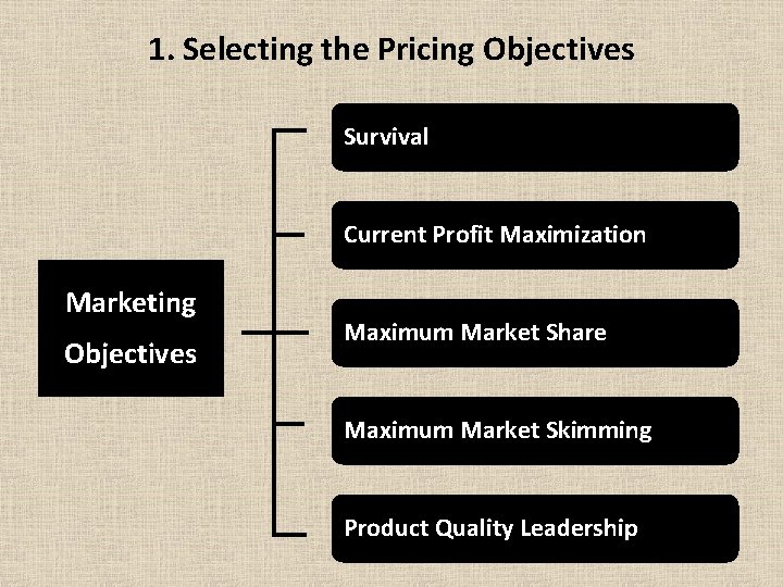 1. Selecting the Pricing Objectives Survival Current Profit Maximization Marketing Objectives Maximum Market Share