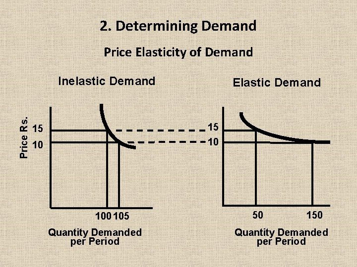 2. Determining Demand Price Elasticity of Demand Price Rs. Inelastic Demand Elastic Demand 15
