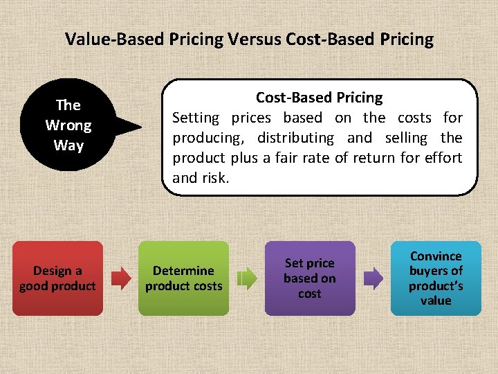 Value-Based Pricing Versus Cost-Based Pricing The Wrong Way Design a good product Cost-Based Pricing