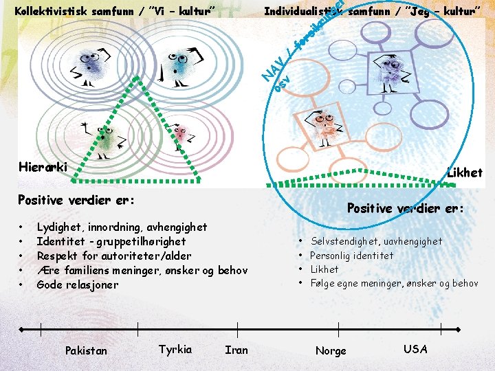 r Individualistisk samfunn / ”Jeg – kultur” N os AV v / fo rs