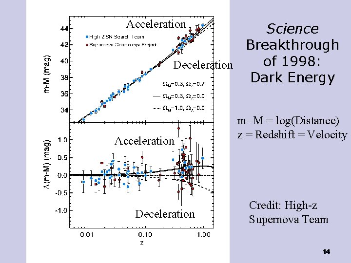 Acceleration Science Breakthrough of 1998: Deceleration Dark Energy Acceleration Deceleration m-M = log(Distance) z