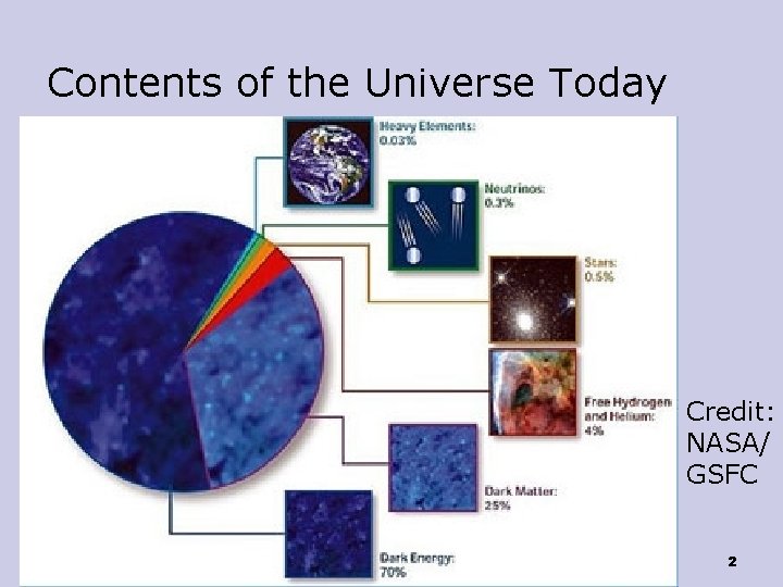 Contents of the Universe Today Credit: NASA/ GSFC 2 