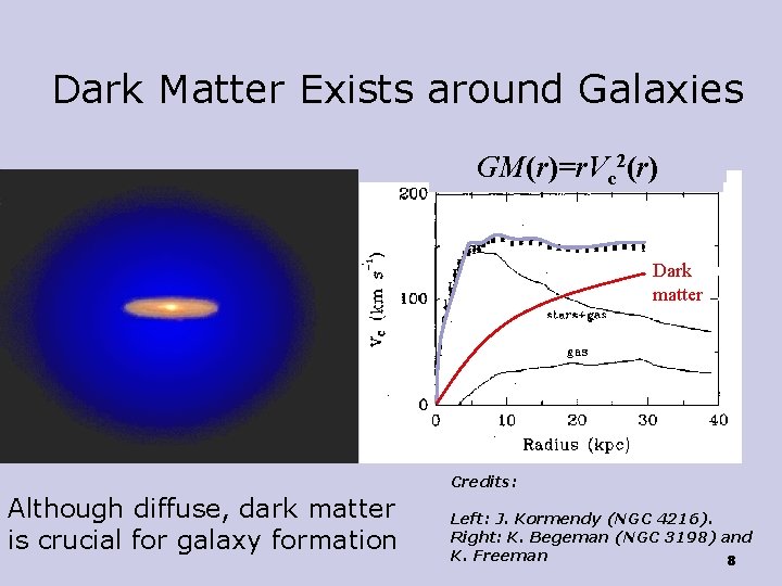 Dark Matter Exists around Galaxies GM(r)=r. Vc 2(r) Dark matter Credits: Although diffuse, dark