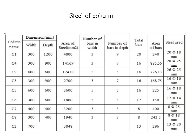 Steel of column 